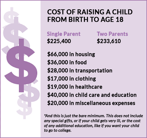 so i was thinking about the cost of raising a child